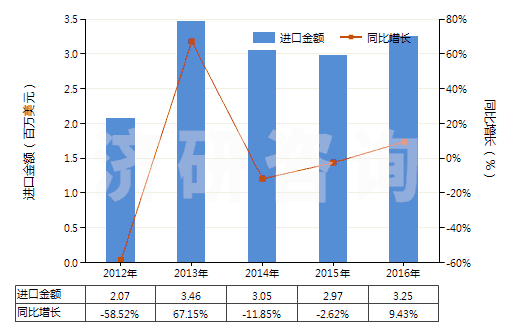 2012-2016年中國(guó)酮及醌的鹵化、磺化、硝化或亞硝化衍生物(HS29147000)進(jìn)口總額及增速統(tǒng)計(jì)